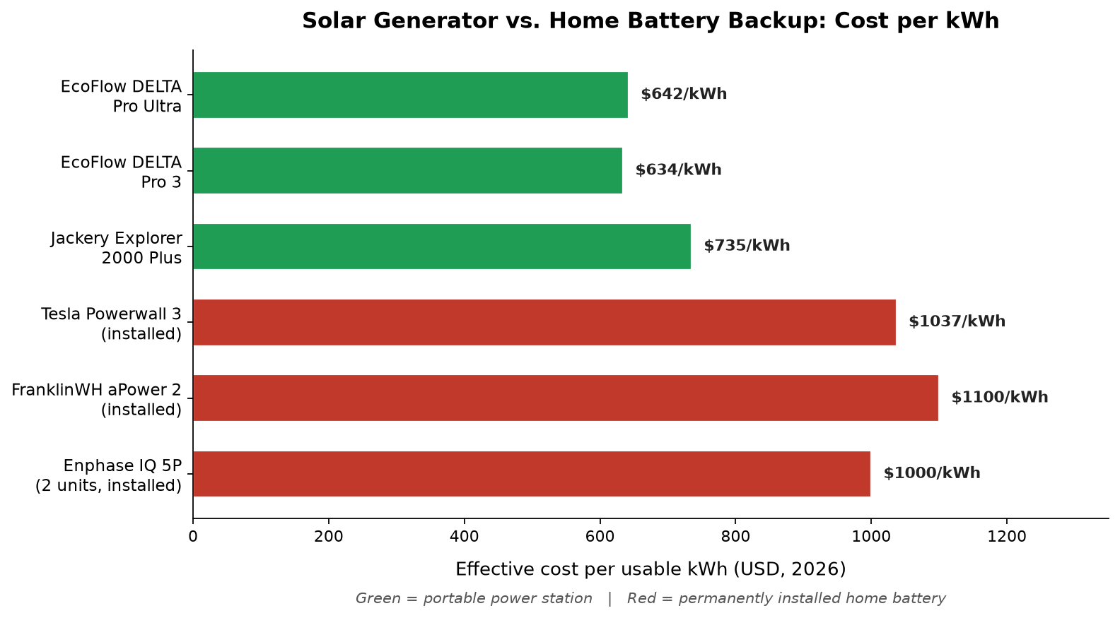 solar generator vs home battery backup
